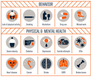 According to the Adverse Childhood Experiences -- ACE -- study, the rougher your childhood, the higher your score is likely to be and the higher your risk for various health problems later.